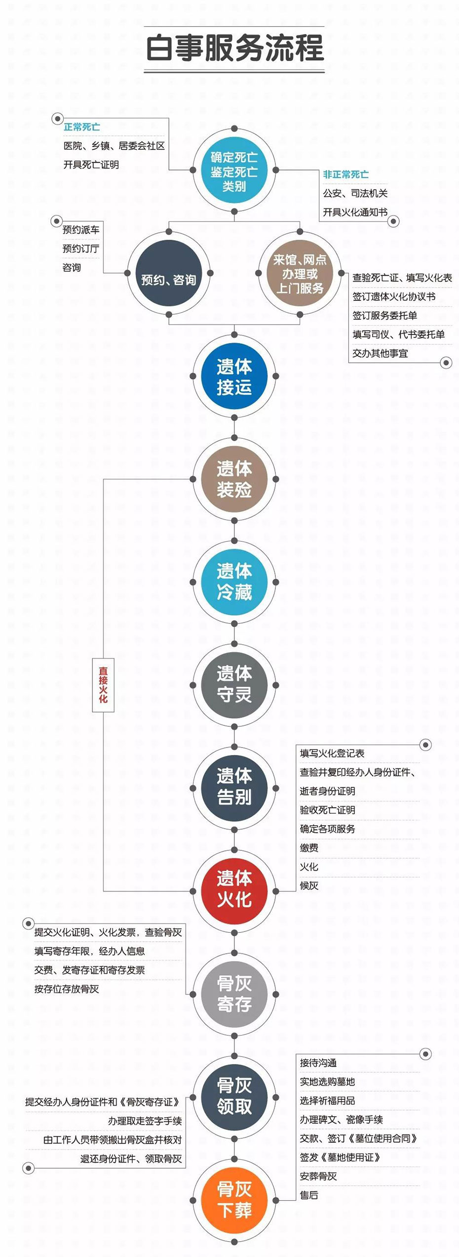 长沙市殡仪馆殡仪服务流程